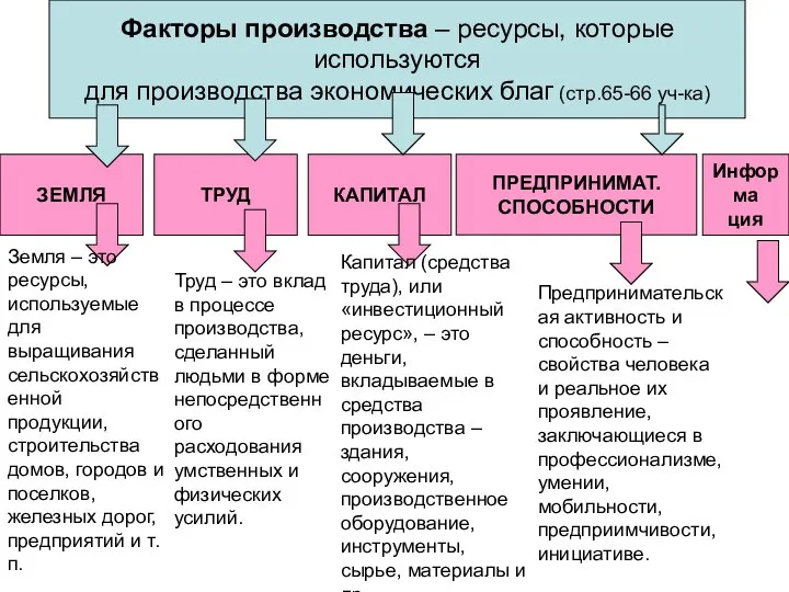 Факторы производства – ресурсы, которые используются для производства экономических благ (стр.65-66