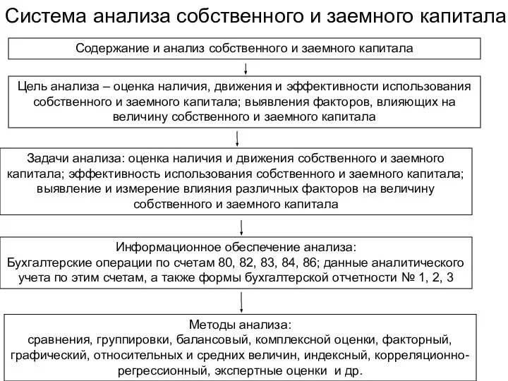 Содержание и анализ собственного и заемного капитала Цель анализа – оценка