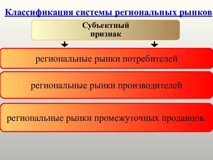 Классификация системы региональных рынков Субъектный признак региональные рынки потребителей региональные рынки производителей региональные рынки промежуточных продавцов.