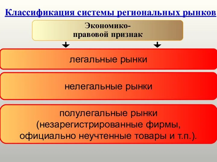 Классификация системы региональных рынков Экономико- правовой признак легальные рынки нелегальные рынки