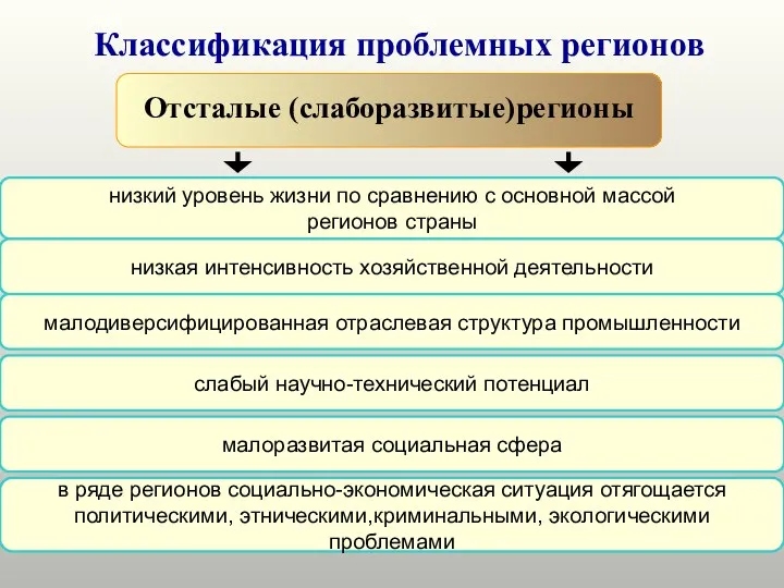 Классификация проблемных регионов Отсталые (слаборазвитые)регионы низкий уровень жизни по сравнению с