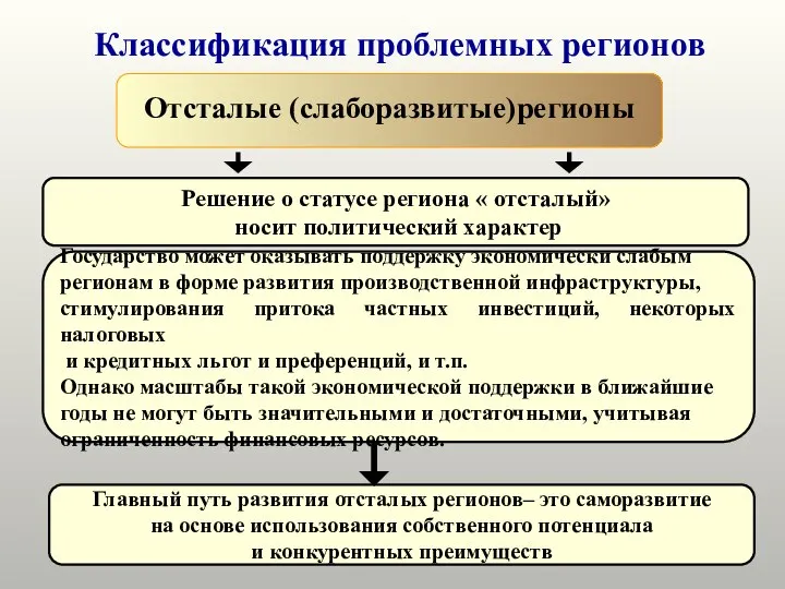 Классификация проблемных регионов Отсталые (слаборазвитые)регионы Решение о статусе региона « отсталый»