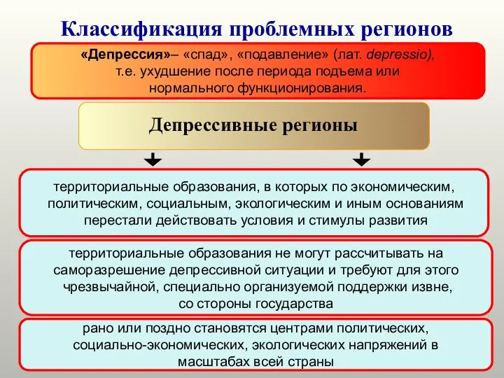 Классификация проблемных регионов Депрессивные регионы территориальные образования, в которых по экономическим,