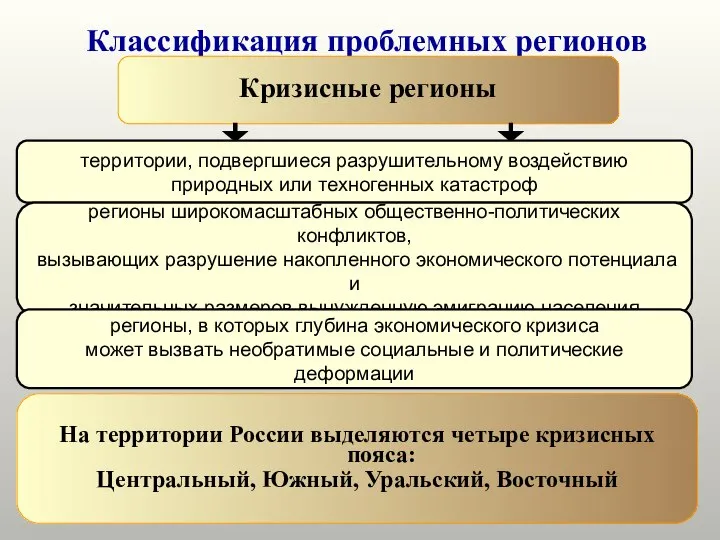 Классификация проблемных регионов Кризисные регионы территории, подвергшиеся разрушительному воздействию природных или