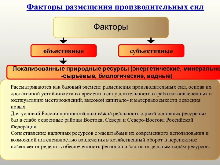 Факторы размещения производительных сил Факторы объективные субъективные Локализованные природные ресурсы (энергетические,