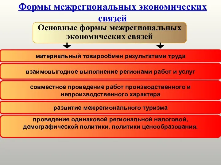 Формы межрегиональных экономических связей Основные формы межрегиональных экономических связей материальный товарообмен