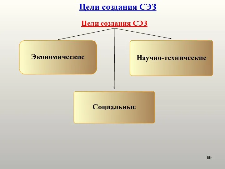 Цели создания СЭЗ Экономические Цели создания СЭЗ Научно-технические Социальные