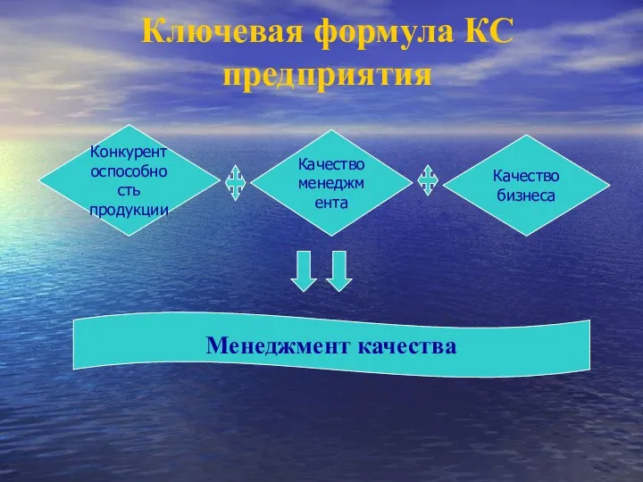 Ключевая формула КС предприятия Конкурентоспособность продукции Качество менеджмента Качество бизнеса Менеджмент качества