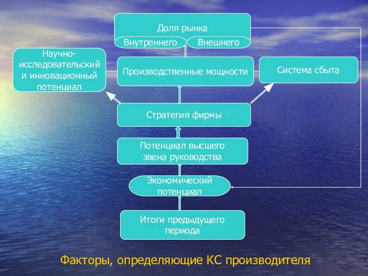 Доля рынка Производственные мощности Научно- исследовательский и инновационный потенциал Система сбыта