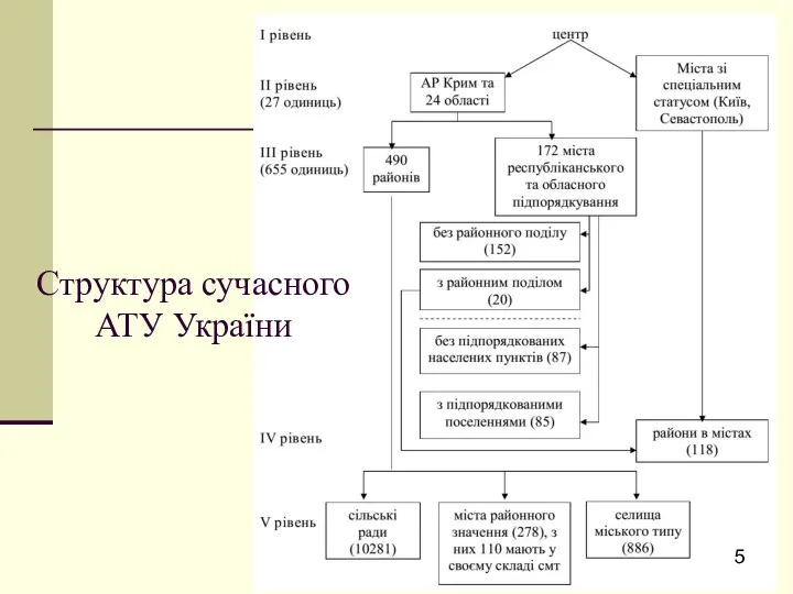 Структура сучасного АТУ України