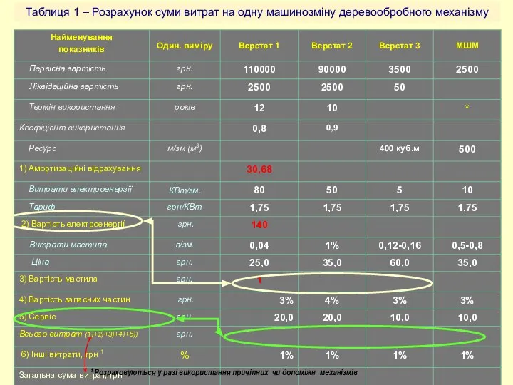 Таблиця 1 – Розрахунок суми витрат на одну машинозміну деревообробного механізму