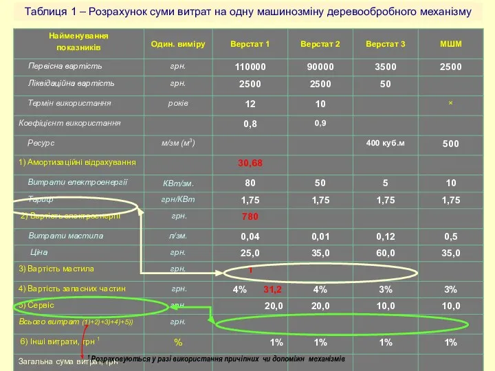 Таблиця 1 – Розрахунок суми витрат на одну машинозміну деревообробного механізму