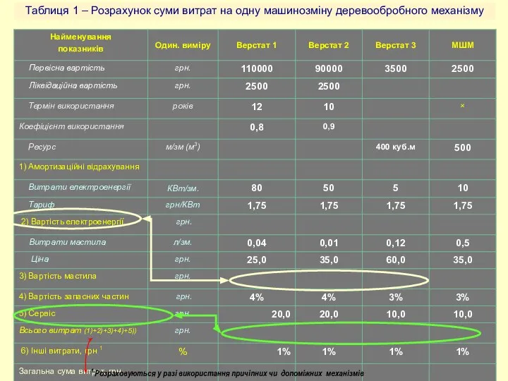 Таблиця 1 – Розрахунок суми витрат на одну машинозміну деревообробного механізму