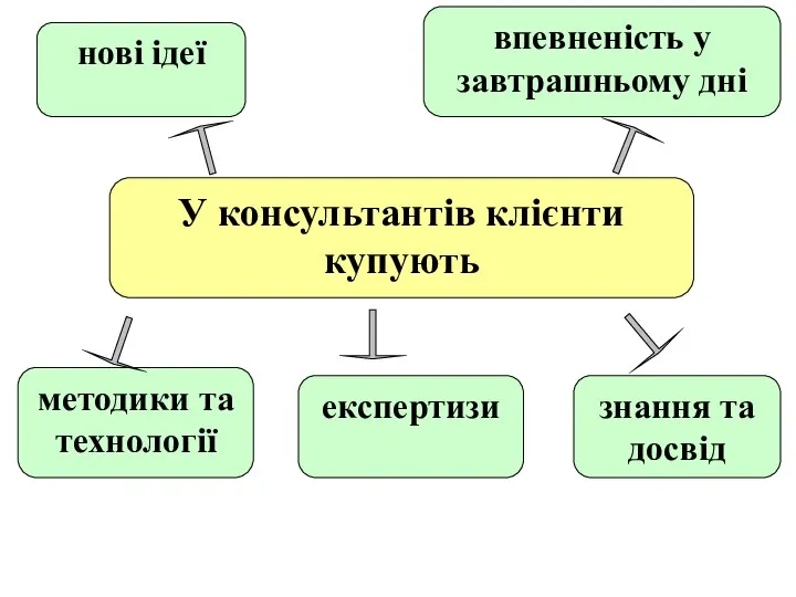 У консультантів клієнти купують методики та технології нові ідеї знання та