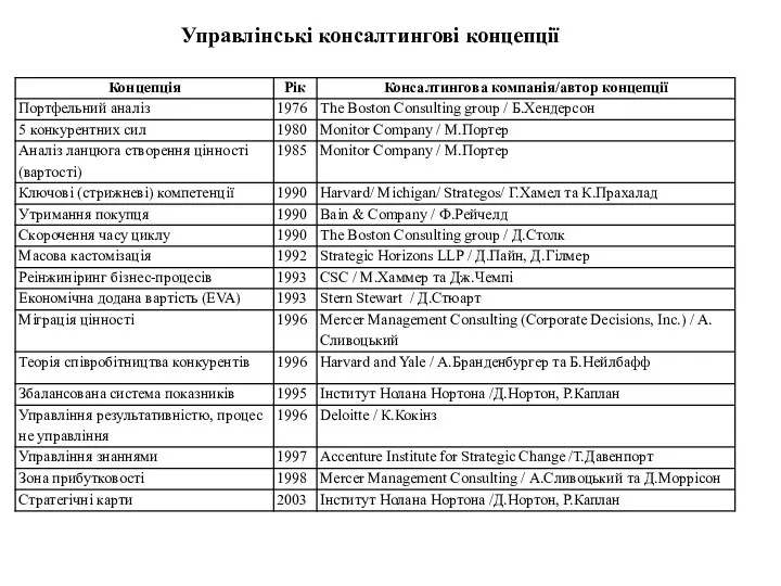 Управлінські консалтингові концепції