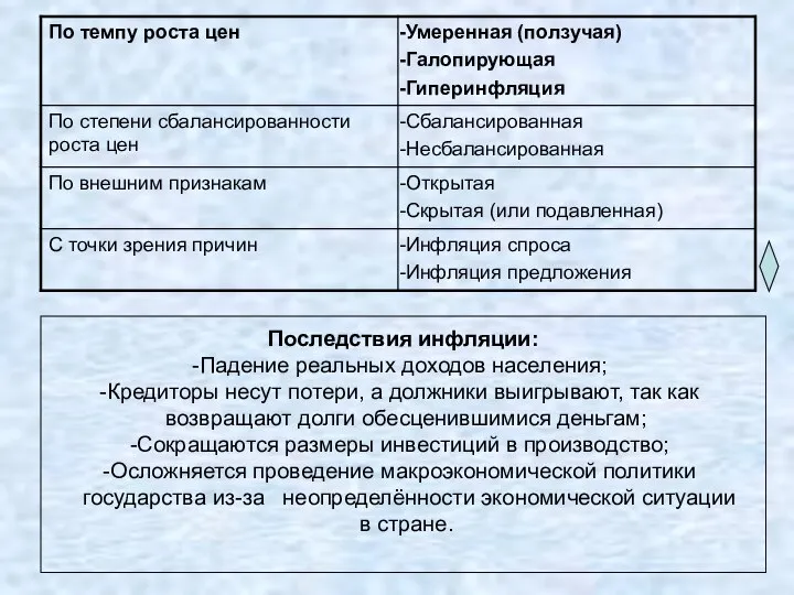 Последствия инфляции: Падение реальных доходов населения; Кредиторы несут потери, а должники