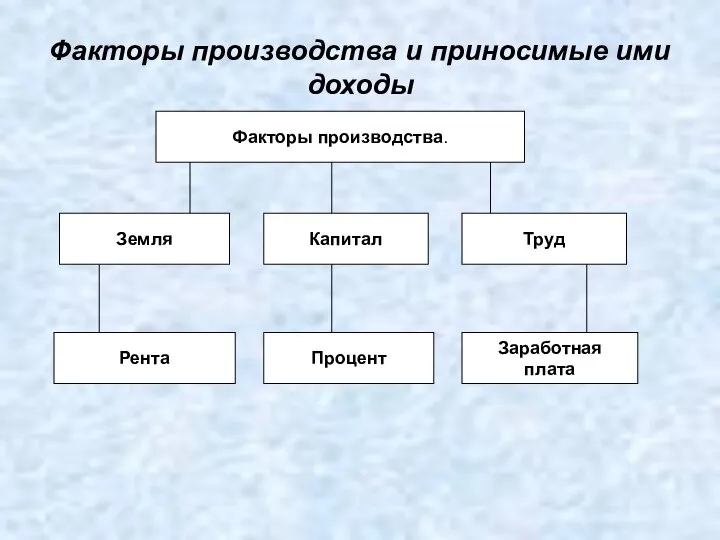 Факторы производства и приносимые ими доходы Факторы производства. Земля Капитал Труд Заработная плата Процент Рента