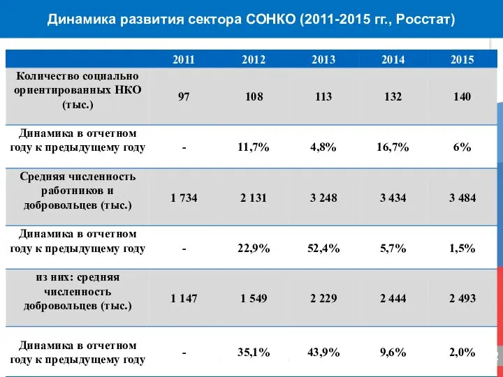 Динамика развития сектора СОНКО (2011-2015 гг., Росстат) Минэкономразвития России