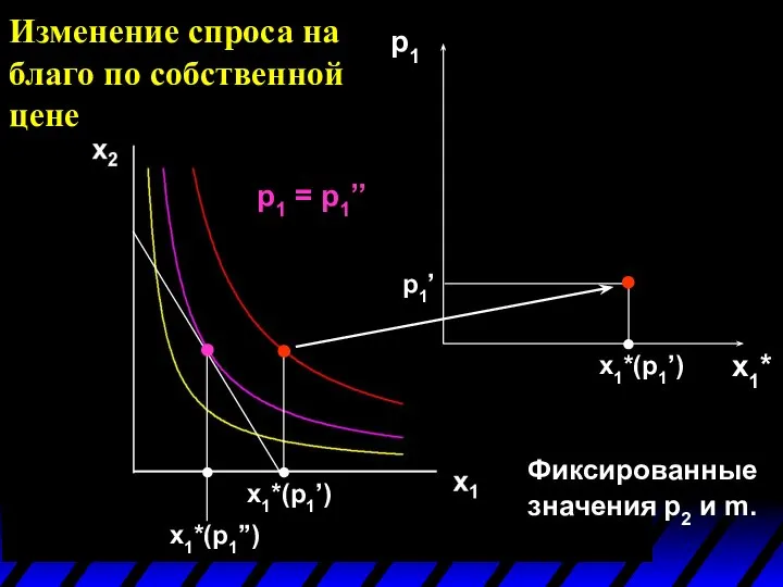 x1*(p1’) x1*(p1’’) p1 x1*(p1’) p1’ p1 = p1’’ x1* Изменение спроса