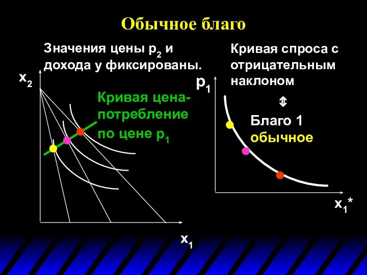 Обычное благо Значения цены p2 и дохода y фиксированы. x1 x2