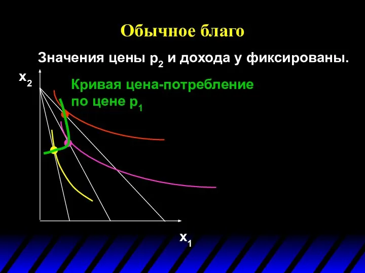 Oбычное благо Значения цены p2 и дохода y фиксированы. x1 x2 Кривая цена-потребление по цене p1