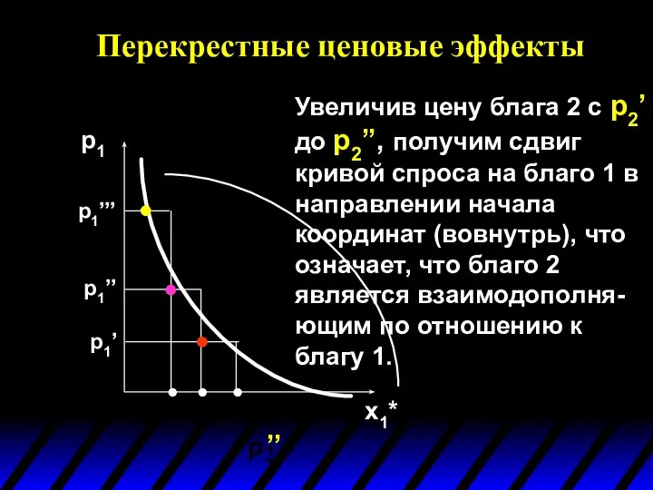 Перекрестные ценовые эффекты p1 x1* p1’ p1’’ p1’’’ Увеличив цену блага