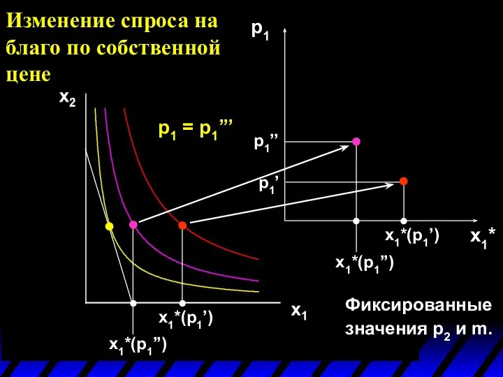 x1*(p1’) x1*(p1’’) p1 x1*(p1’) x1*(p1’’) p1’ p1’’ p1 = p1’’’ x1*