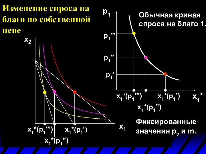 x1*(p1’’’) x1*(p1’) x1*(p1’’) p1 x1*(p1’) x1*(p1’’’) x1*(p1’’) p1’ p1’’ p1’’’ x1*