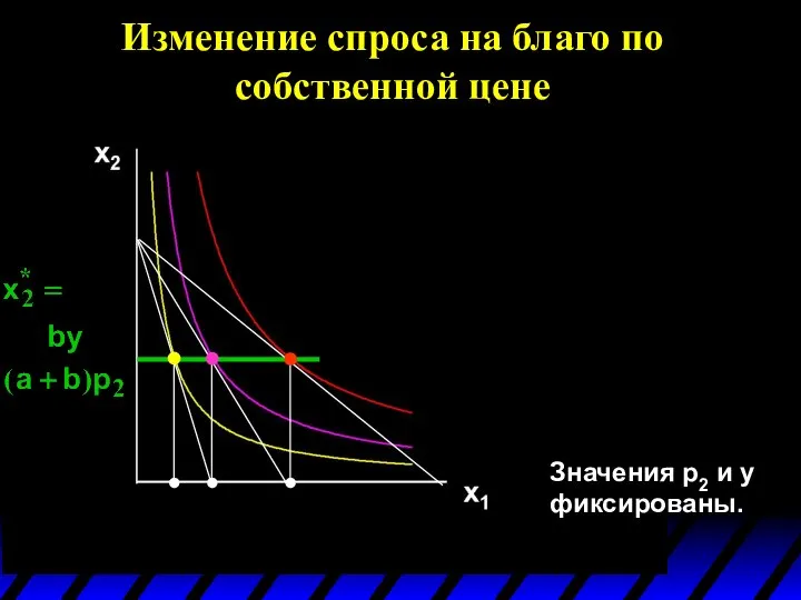 x1*(p1’’’) x1*(p1’) x1*(p1’’) Изменение спроса на благо по собственной цене Значения p2 и y фиксированы.