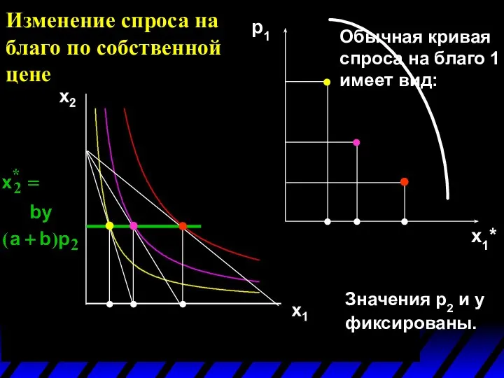 x1*(p1’’’) x1*(p1’) x1*(p1’’) p1 x1* Изменение спроса на благо по собственной