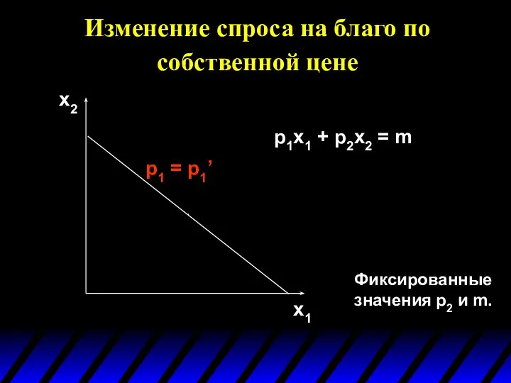 x1 x2 p1 = p1’ Фиксированные значения p2 и m. p1x1