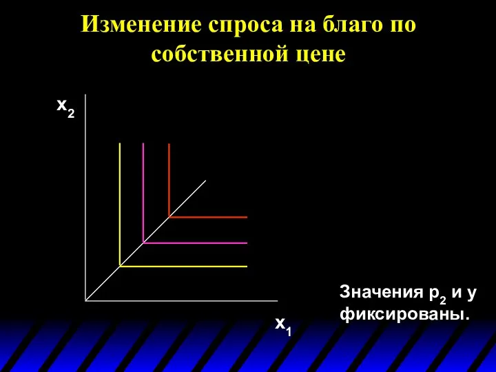 Значения p2 и y фиксированы. Изменение спроса на благо по собственной цене x1 x2