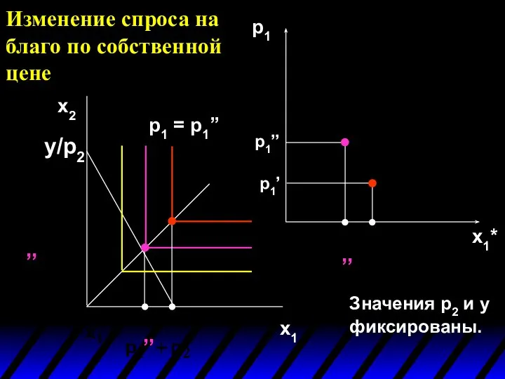 p1 x1* Значения p2 и y фиксированы. Изменение спроса на благо