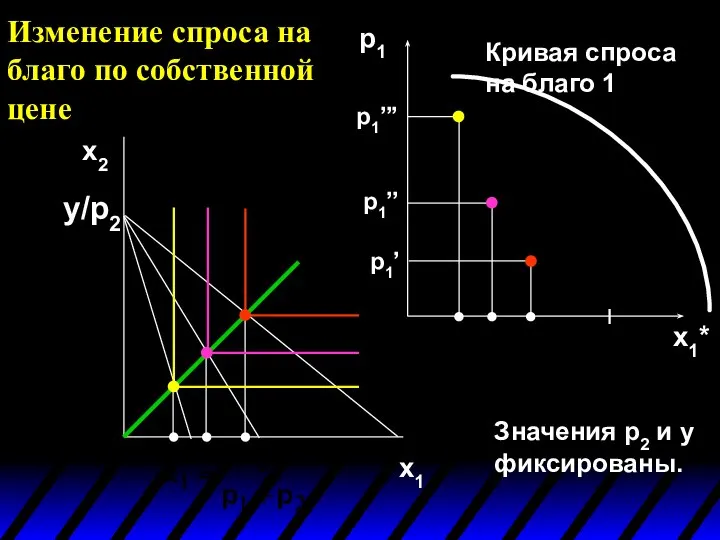 p1 x1* Кривая спроса на благо 1 Значения p2 и y