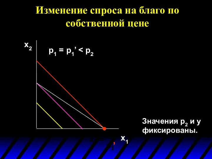 Изменение спроса на благо по собственной цене x2 x1 Значения p2