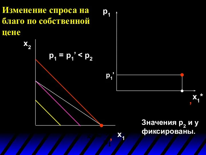 Изменение спроса на благо по собственной цене x2 x1 p1 x1*