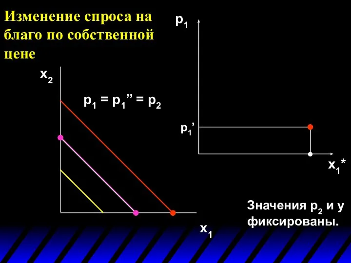 Изменение спроса на благо по собственной цене x2 x1 p1 x1*