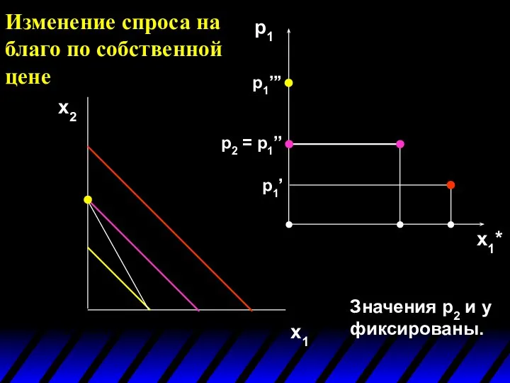 Изменение спроса на благо по собственной цене x2 x1 p1 x1*