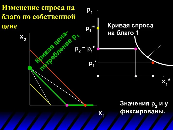 Изменение спроса на благо по собственной цене x2 x1 p1 x1*