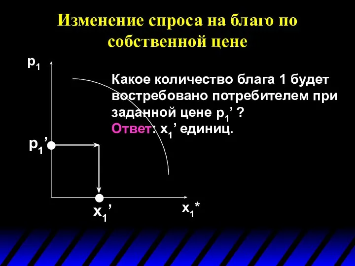 Изменение спроса на благо по собственной цене p1 x1* p1’ Какое