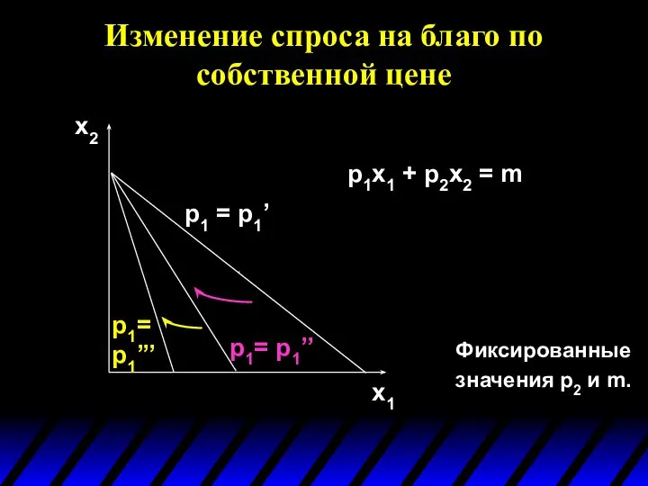 Изменение спроса на благо по собственной цене x1 x2 p1= p1’’