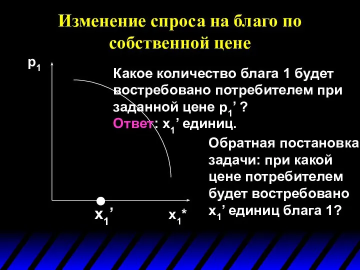 Изменение спроса на благо по собственной цене p1 x1* x1’ Какое