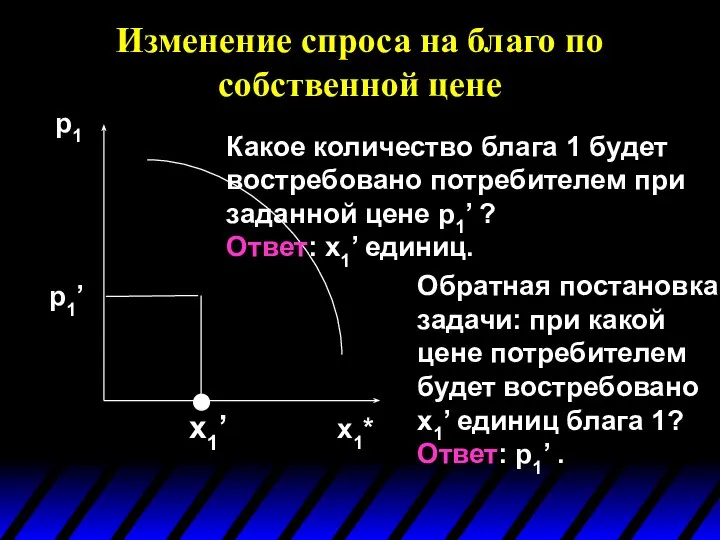 Изменение спроса на благо по собственной цене p1 x1* x1’ Какое