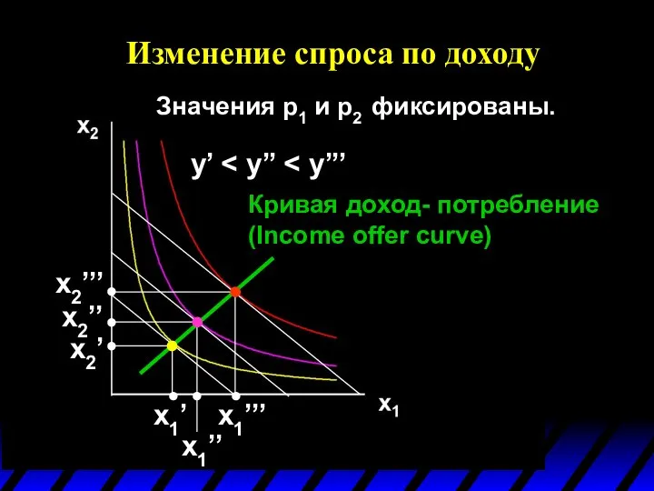 Изменение спроса по доходу Значения p1 и p2 фиксированы. y’ x1’’’