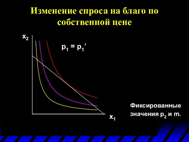 p1 = p1’ Изменение спроса на благо по собственной цене Фиксированные значения p2 и m.