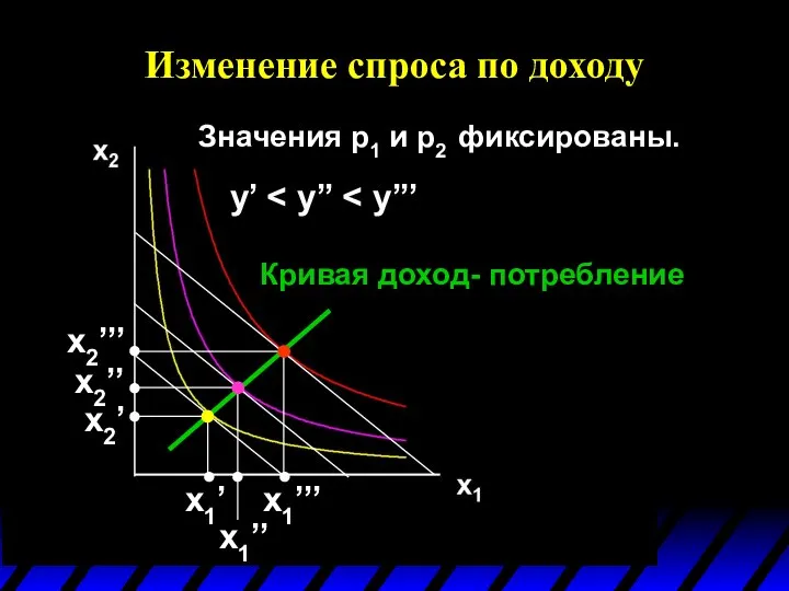 Изменение спроса по доходу Значения p1 и p2 фиксированы. y’ x1’’’