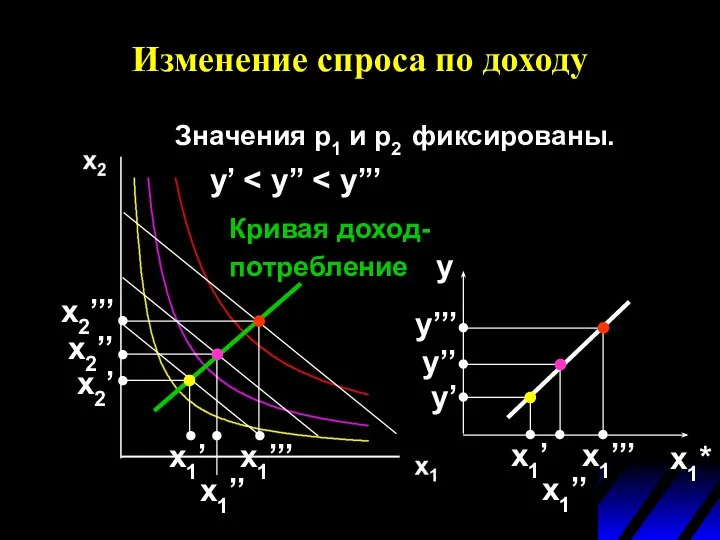 Изменение спроса по доходу Значения p1 и p2 фиксированы. y’ x1’’’