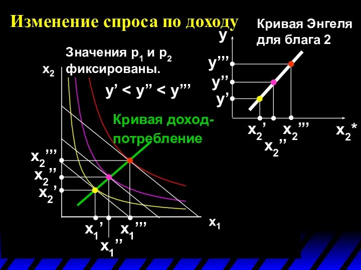 Изменение спроса по доходу Значения p1 и p2 фиксированы. y’ x1’’’