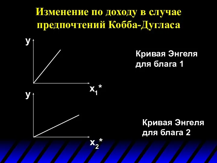 Изменение по доходу в случае предпочтений Кобба-Дугласа y y x1* x2*