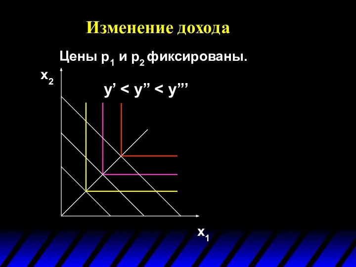 Изменение дохода x1 x2 y’ Цены p1 и p2 фиксированы.